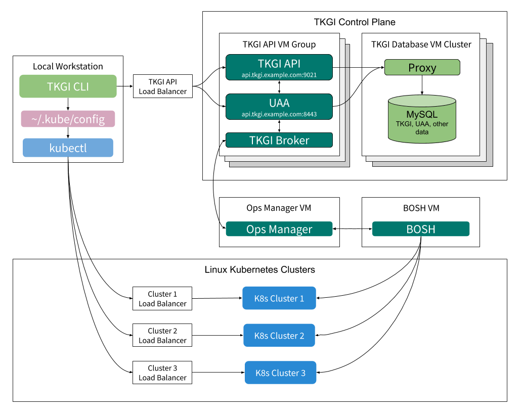 HA TKGI Control Plane with HA TKGI API VM Group and HA DB VM cluster