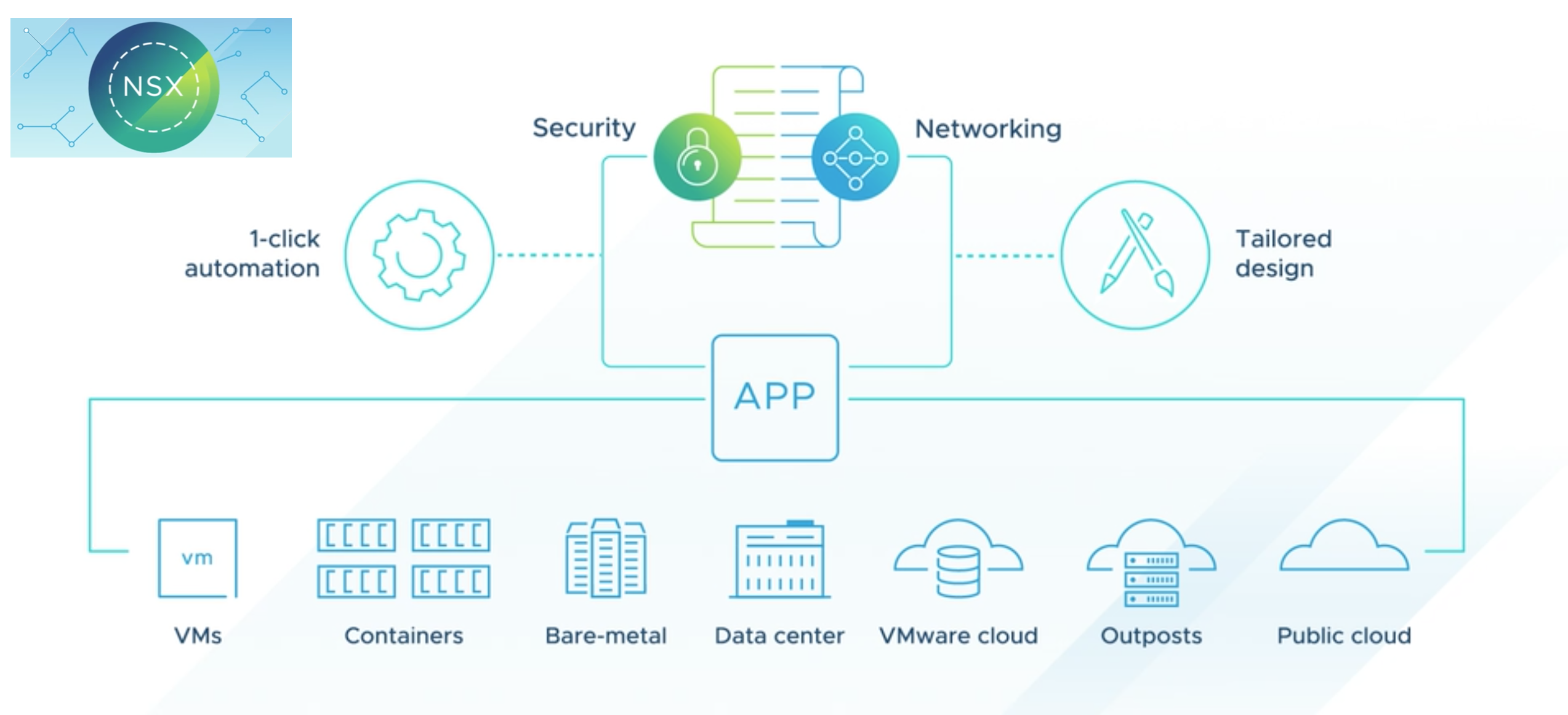 VMware NSX 分享了一个敏捷式软件定义基础架构，用来构建云原生应用程序环境