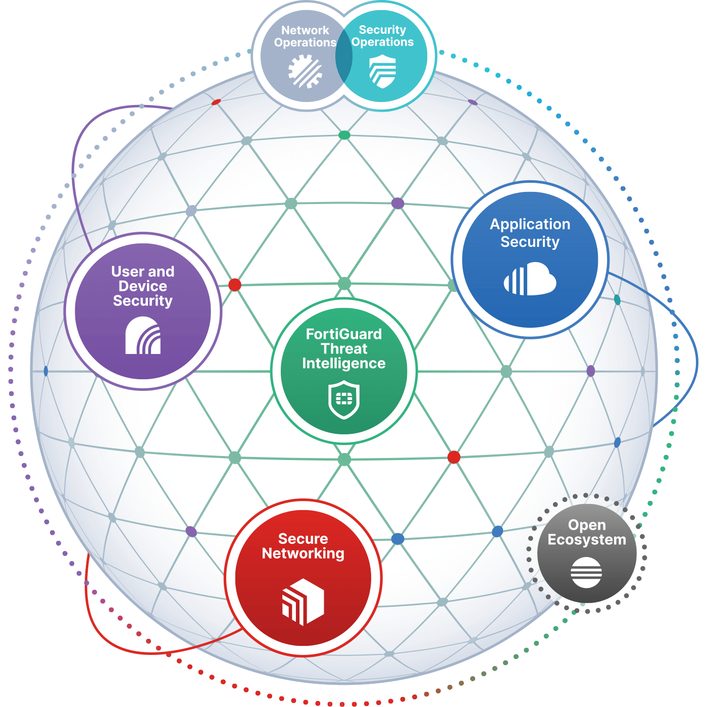 security fabric SMB