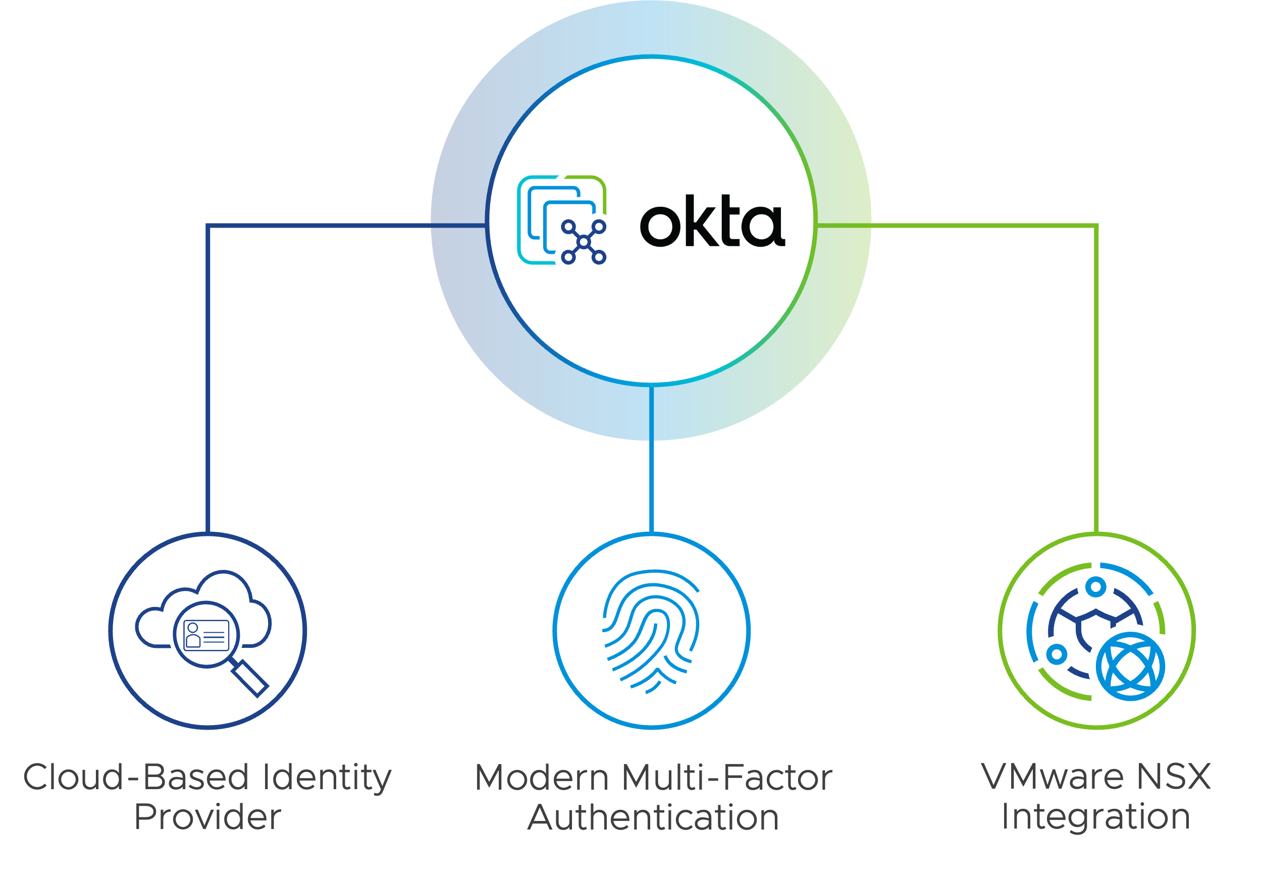 Okta 支持