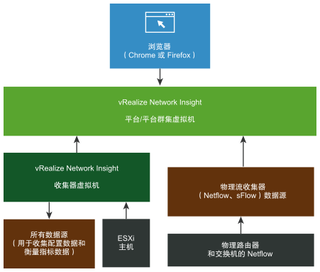 经过简化的 vRealize Network Insight 部署图