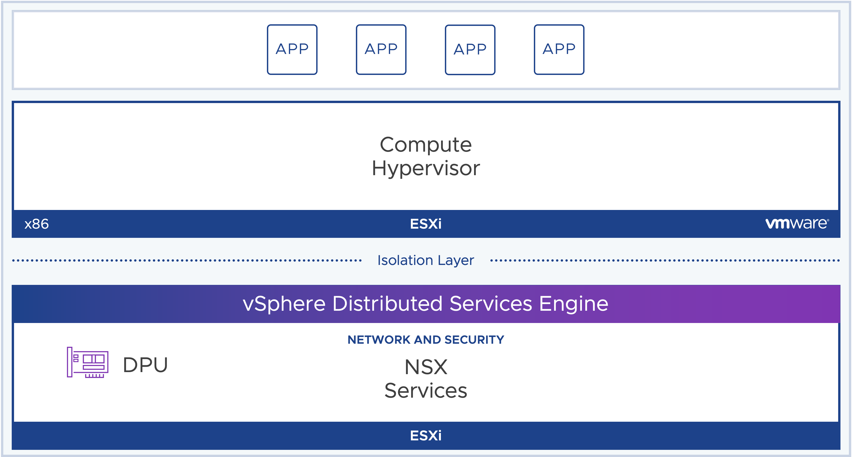 ESXi DPU