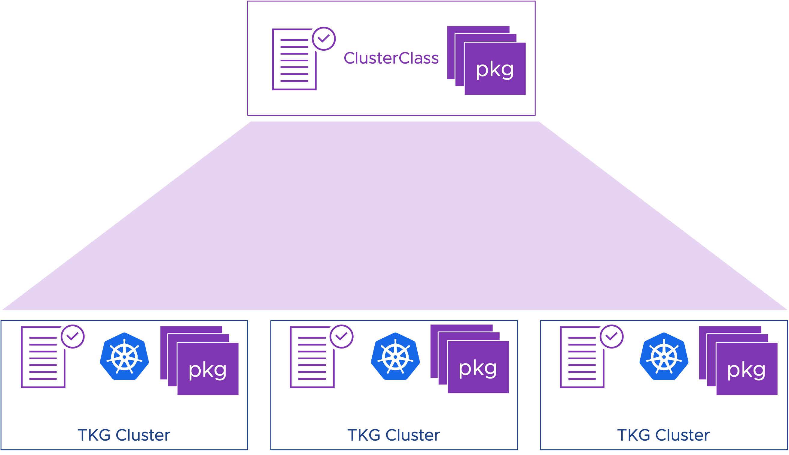 集群类 API