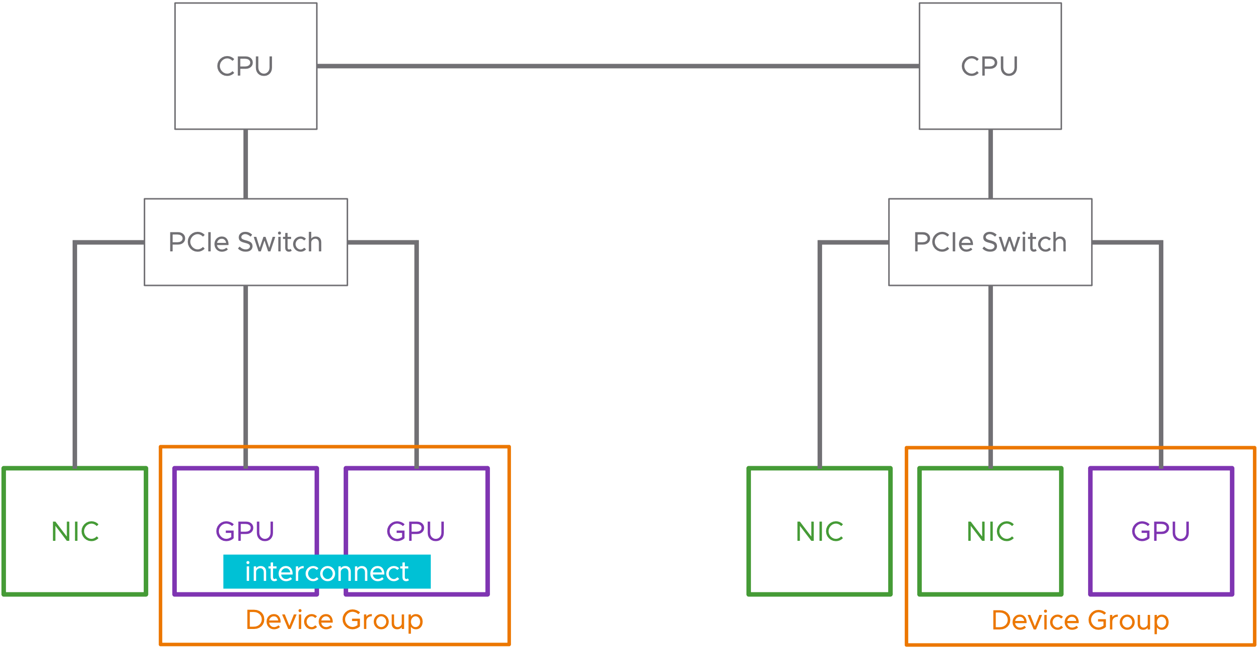 Device Groups