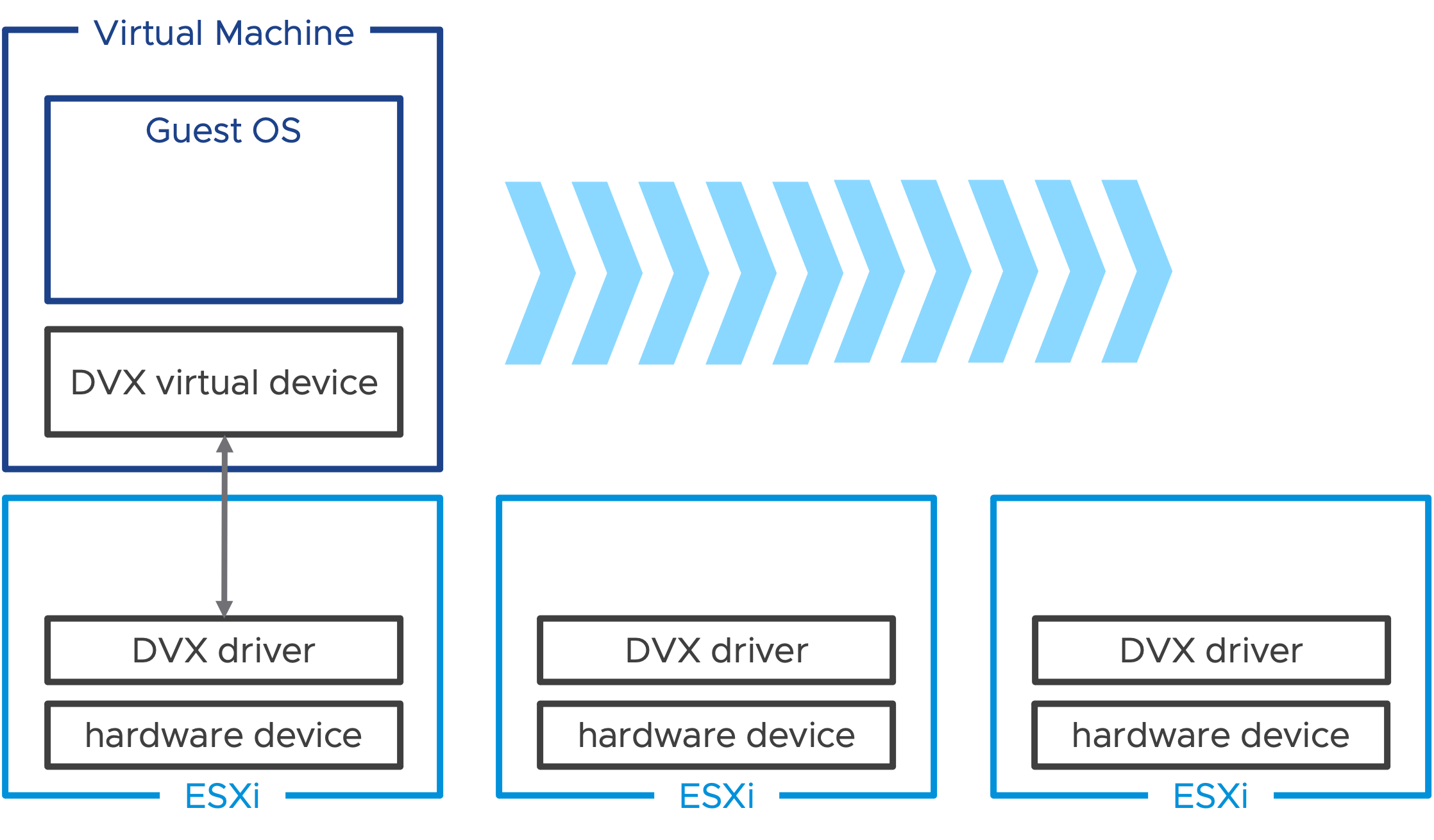 Device Virtualization Extensions