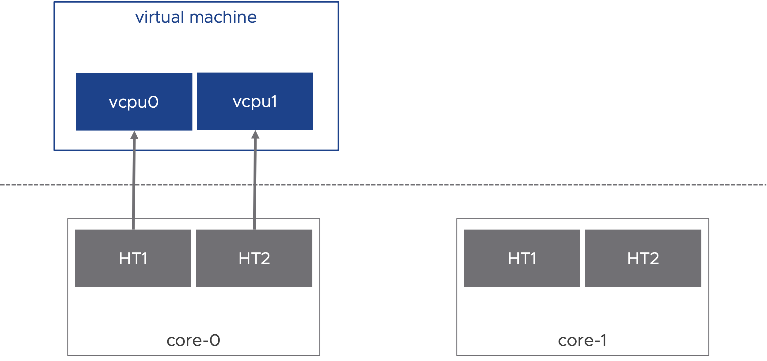 Hyperthreaded Latency Sensitivity